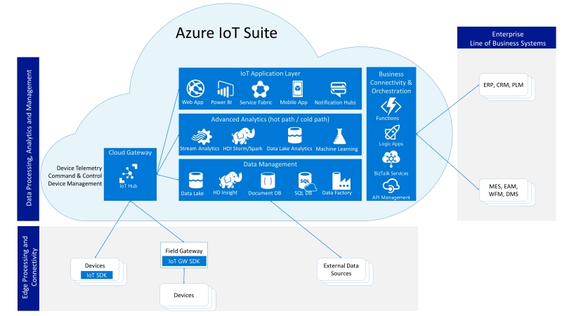 Azure IoT Microsoft