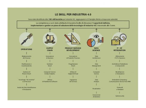 Skills 4.0
