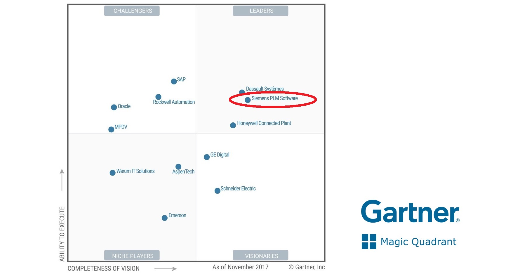 Gartner Magic Quadrant 2025 Siemens Xml Nadia Sonnnie