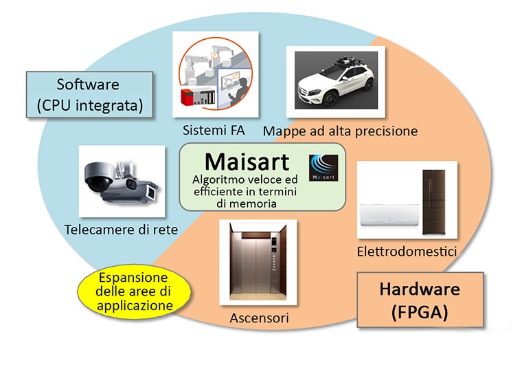 Mitsubishi Electric sviluppa una tecnologia d’IA ad hardware compatto